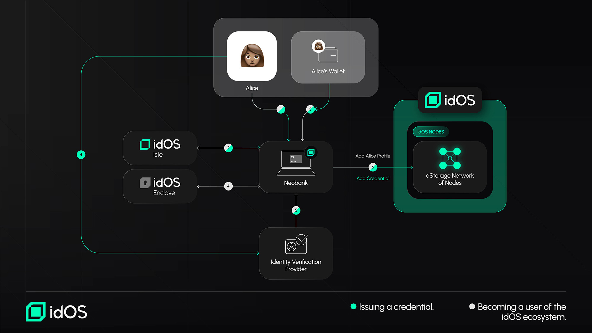 <p>Onboarding and Credential Issuance.</p>